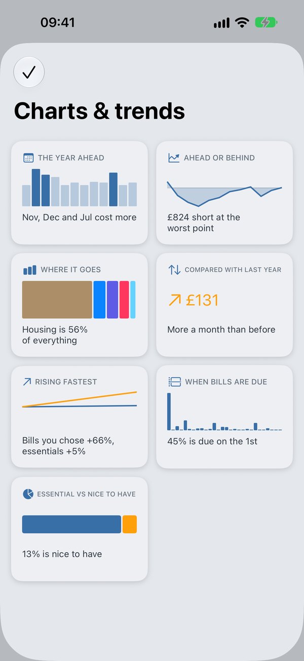 Charts and trends: seven chart tiles, each with a one-line finding.
