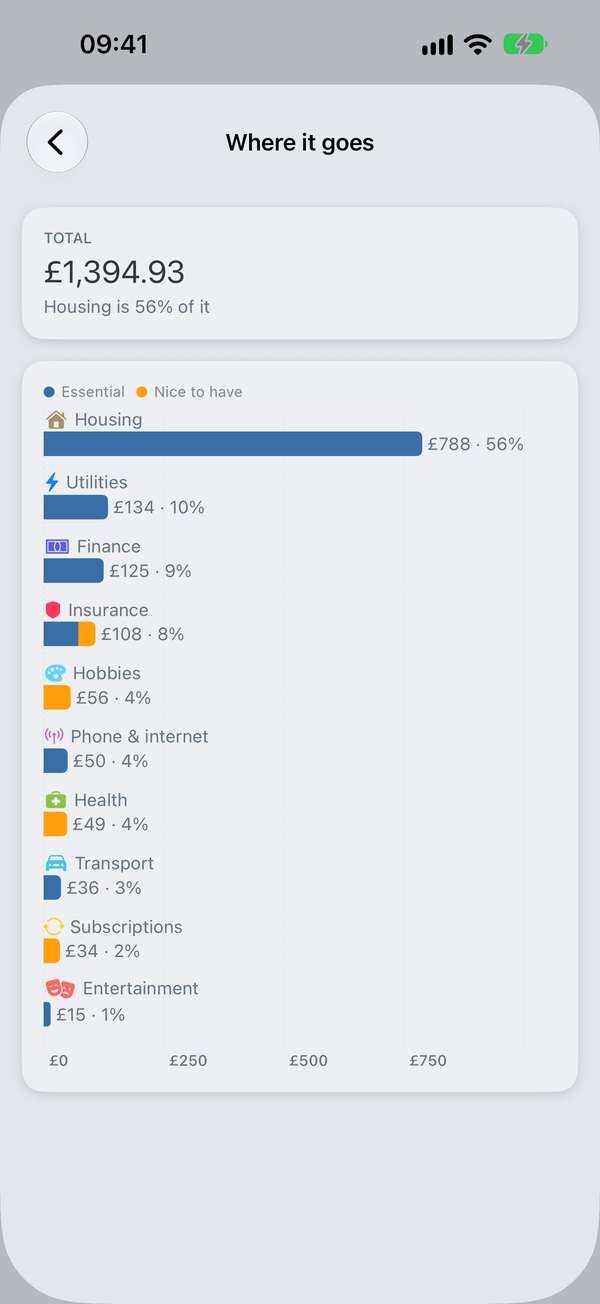 Where it goes: each category as a bar, split into essential and nice to have, with its share of the total.