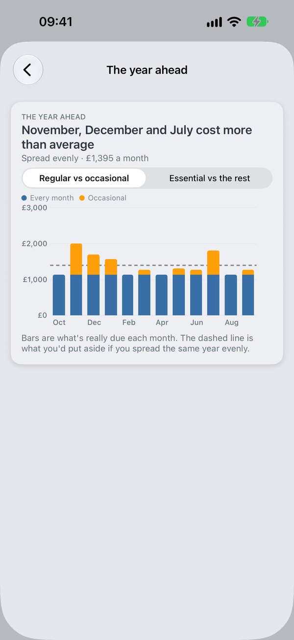 The year ahead: what is due each month against the even monthly rate, with the heavier months picked out.